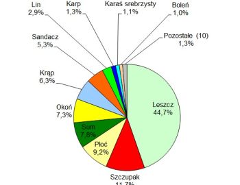 Ocena presji i połowów wędkarskich w wodach użytkowanych przez Okręg Mazowiecki  Polskiego Związku Wędkarskiego  w 2015 roku