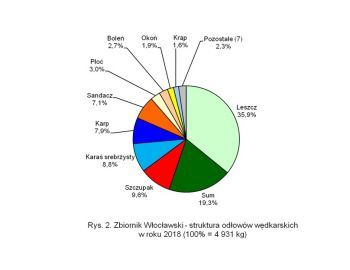 Ocena presji i połowów wędkarskich w wodach użytkowanych przez Okręg Mazowiecki Polskiego Związku Wędkarskiego w 2019 roku